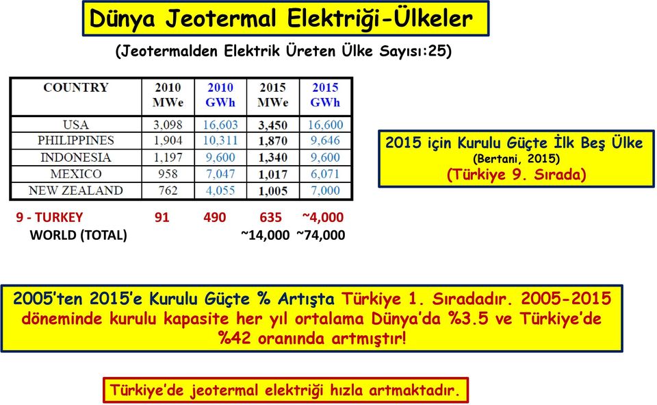 Sırada) 9 - TURKEY 91 490 635 ~4,000 WORLD (TOTAL) ~14,000 ~74,000 2005 ten 2015 e Kurulu Güçte % Artışta