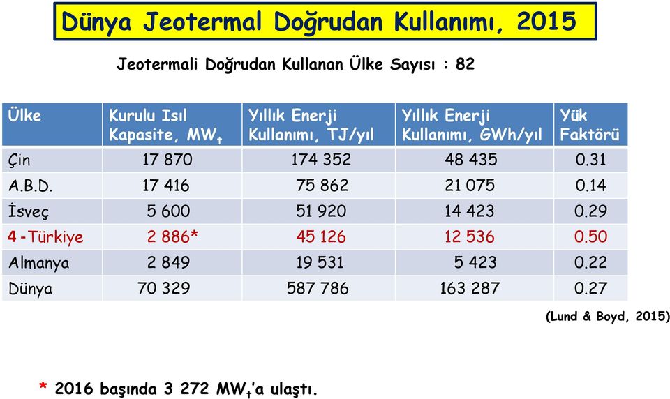 48 435 0.31 A.B.D. 17 416 75 862 21 075 0.14 İsveç 5 600 51 920 14 423 0.29 4 - Türkiye 2 886* 45 126 12 536 0.