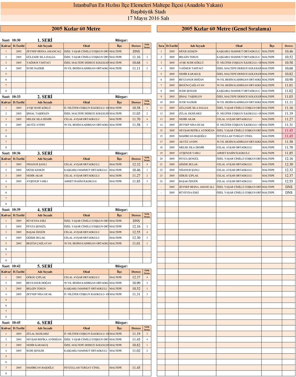 4 2 200 GÜLZADE SILA DALGA ÖZEL YAŞAR CİMİLLİ COŞKUN ORTAOKULU MALTEPE 11.1 3 2 200 BELGİN TOSUN KAŞGARLI MAHMUT ORTAOKULU MALTEPE 10.2 3 200 YAĞMUR TAHTACI ÖZEL MALTEPE DERECE KOLEJLERİMALTEPE 10.