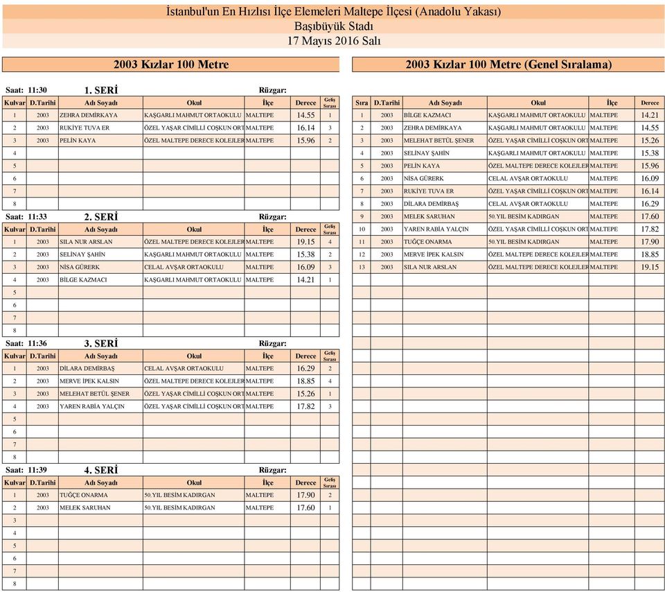 21 2 2003 RUKİYE TUVA ER ÖZEL YAŞAR CİMİLLİ COŞKUN ORTAOKULU MALTEPE 1.14 3 2 2003 ZEHRA DEMİRKAYA KAŞGARLI MAHMUT ORTAOKULU MALTEPE 14. 3 2003 PELİN KAYA ÖZEL MALTEPE DERECE KOLEJLERİMALTEPE 1.