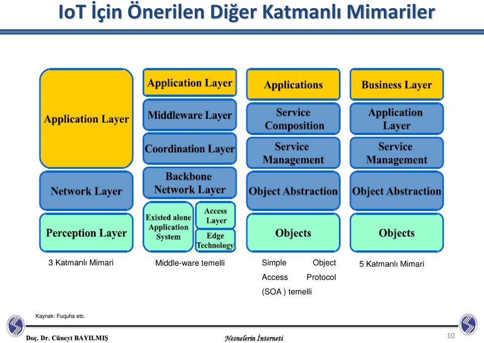 temelli Simple Object Access Protocol