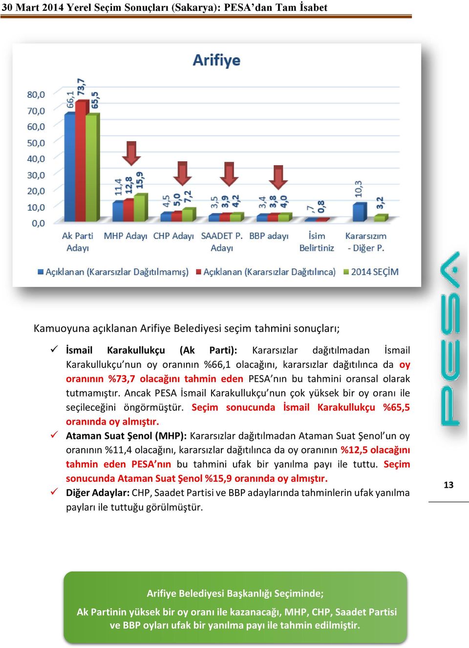 Seçim sonucunda İsmail Karakullukçu %65,5 oranında oy almıştır.