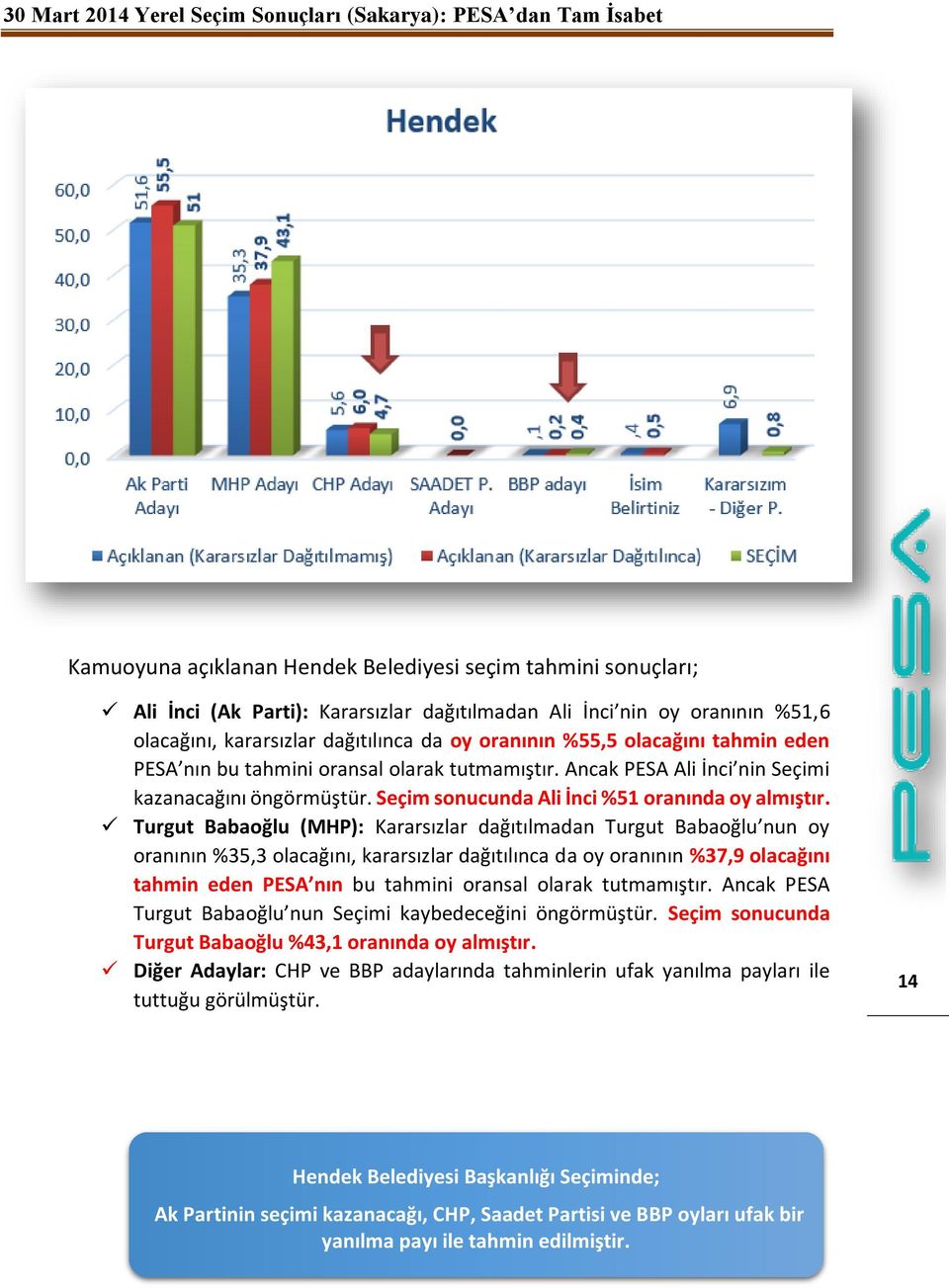 Turgut Babaoğlu (MHP): Kararsızlar dağıtılmadan Turgut Babaoğlu nun oy oranının %35,3 olacağını, kararsızlar dağıtılınca da oy oranının %37,9 olacağını tahmin eden PESA nın bu tahmini oransal olarak