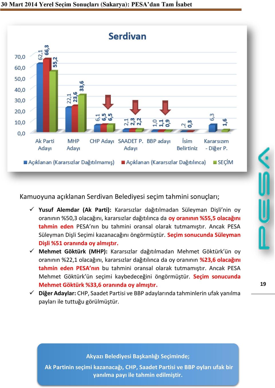 Mehmet Göktürk (MHP): Kararsızlar dağıtılmadan Mehmet Göktürk ün oy oranının %22,1 olacağını, kararsızlar dağıtılınca da oy oranının %23,6 olacağını tahmin eden PESA nın bu tahmini oransal olarak