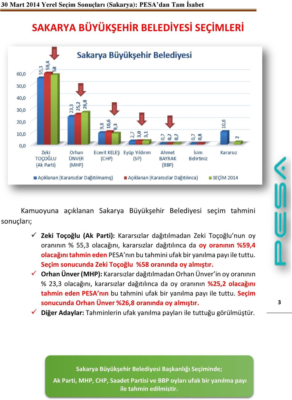 Orhan Ünver (MHP): Kararsızlar dağıtılmadan Orhan Ünver in oy oranının % 23,3 olacağını, kararsızlar dağıtılınca da oy oranının %25,2 olacağını tahmin eden PESA nın bu tahmini ufak bir yanılma payı