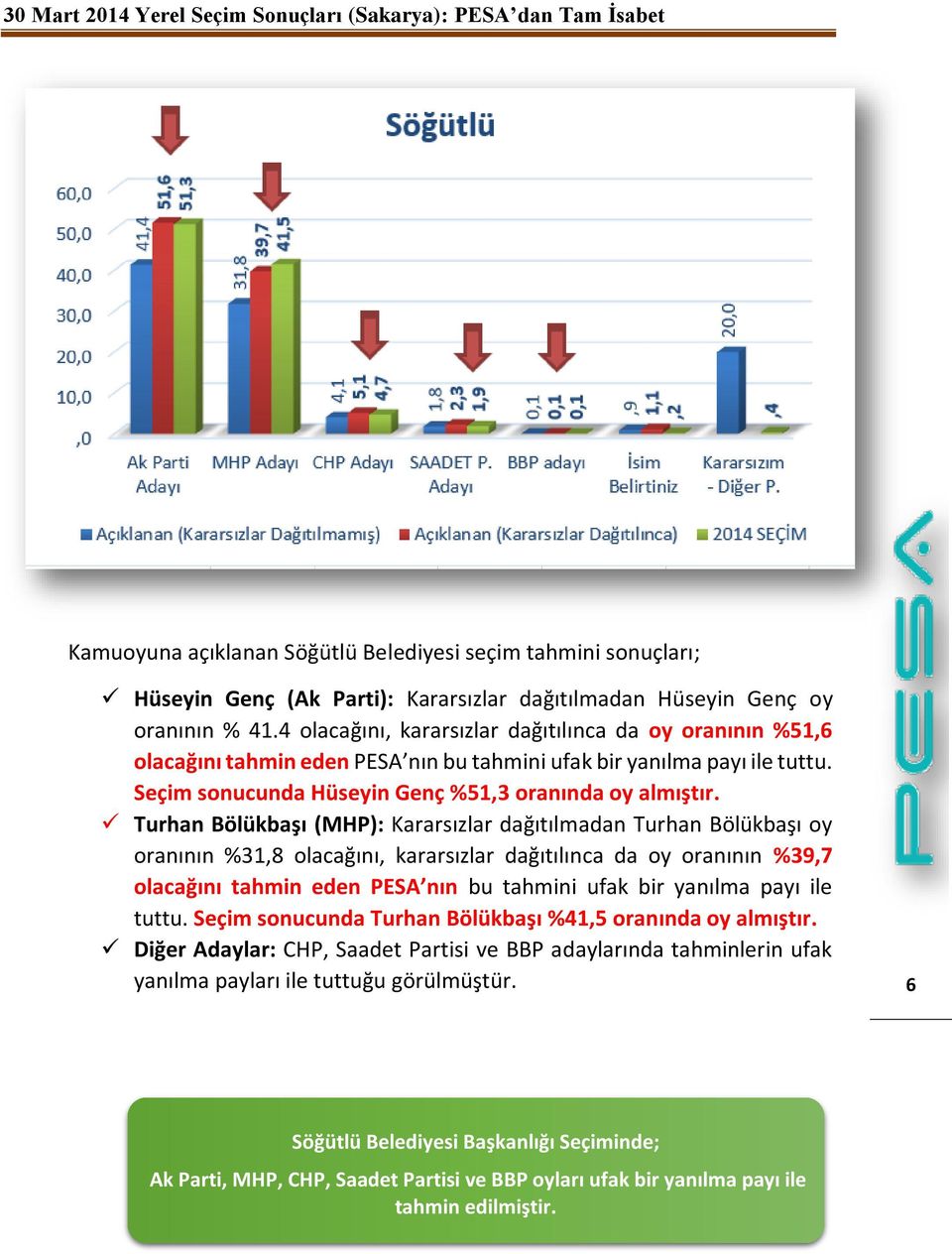 Turhan Bölükbaşı (MHP): Kararsızlar dağıtılmadan Turhan Bölükbaşı oy oranının %31,8 olacağını, kararsızlar dağıtılınca da oy oranının %39,7 olacağını tahmin eden PESA nın bu tahmini ufak bir yanılma