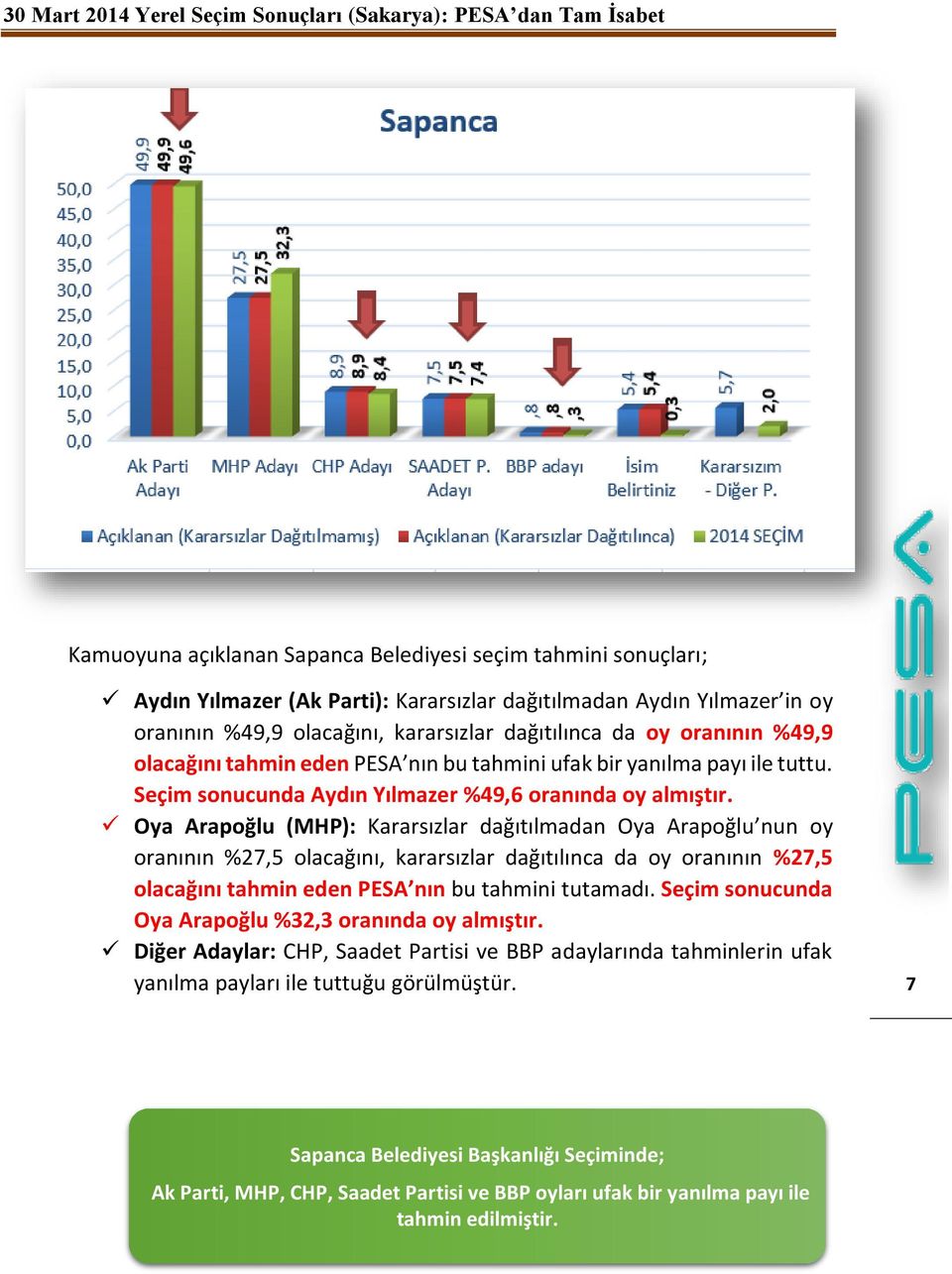 Oya Arapoğlu (MHP): Kararsızlar dağıtılmadan Oya Arapoğlu nun oy oranının %27,5 olacağını, kararsızlar dağıtılınca da oy oranının %27,5 olacağını tahmin eden PESA nın bu tahmini tutamadı.