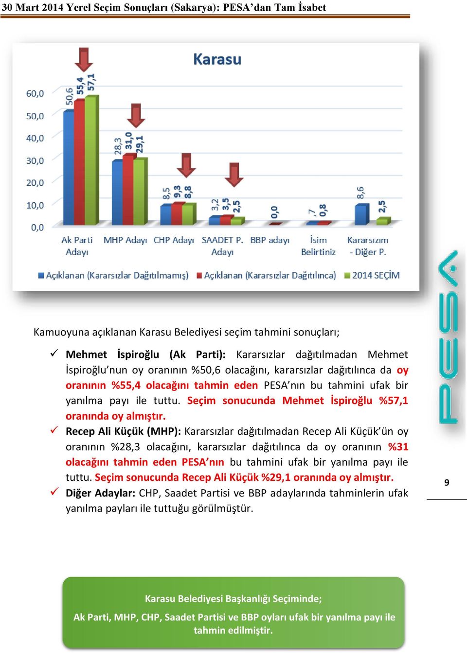 Recep Ali Küçük (MHP): Kararsızlar dağıtılmadan Recep Ali Küçük ün oy oranının %28,3 olacağını, kararsızlar dağıtılınca da oy oranının %31 olacağını tahmin eden PESA nın bu tahmini ufak bir yanılma