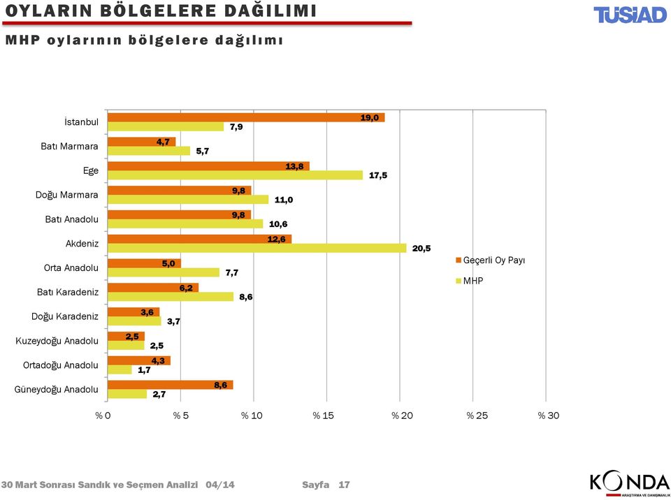 6,2 7,7 8,6 12,6 20,5 Geçerli Oy Payı MHP Doğu Karadeniz 3,6 3,7 Kuzeydoğu Anadolu 2,5 2,5 Ortadoğu Anadolu,3 1,7