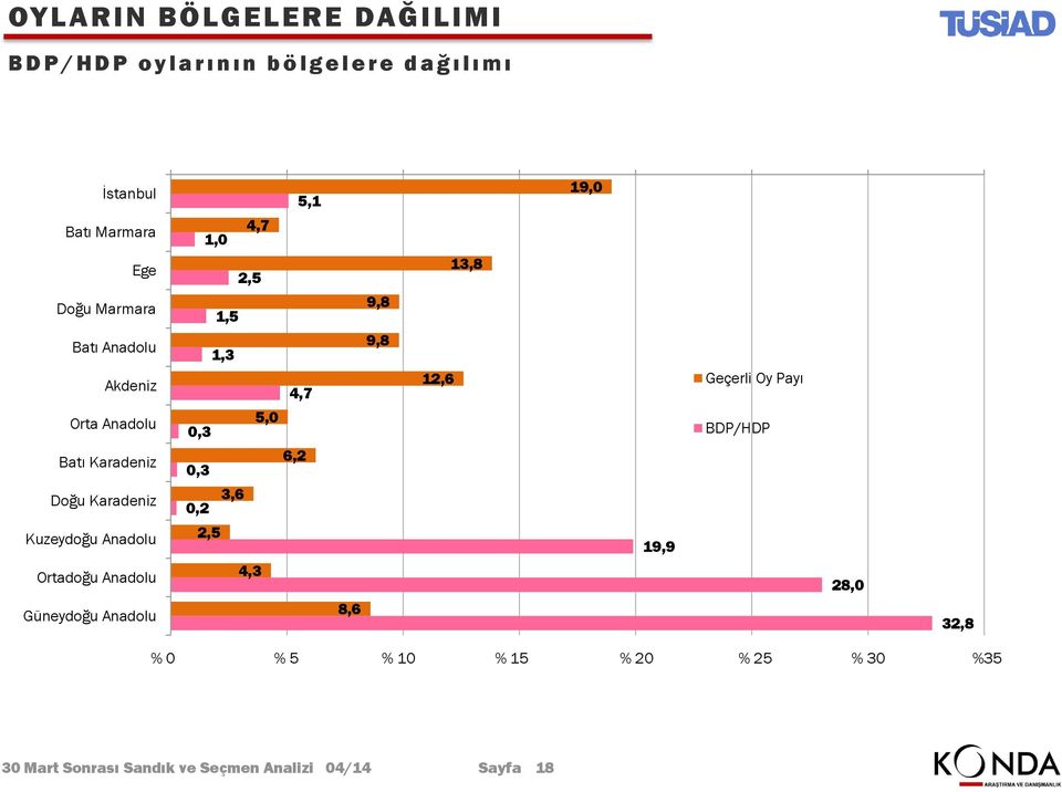 5,0 BDP/HDP Batı Karadeniz 0,3 6,2 Doğu Karadeniz 0,2 3,6 Kuzeydoğu Anadolu 2,5 19,9 Ortadoğu Anadolu,3 28,0