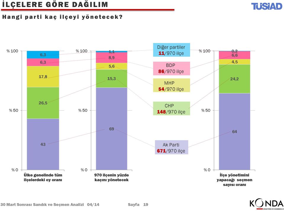 6,6,5 2,2 % 50 26,5 % 50 CHP 18/970 ilçe % 50 69 6 3 Ak Parti 671/970 ilçe % 0 Ülke genelinde tüm ilçelerdeki