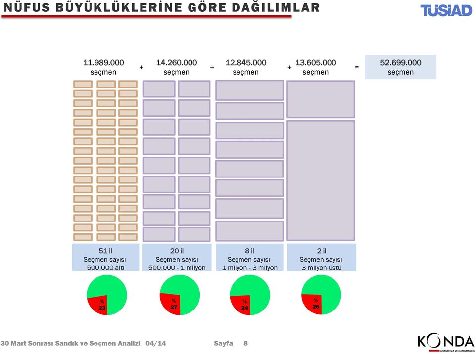 000-1 milyon 8 il 1 milyon - 3 milyon 2 il 3 milyon üstü % 23 %