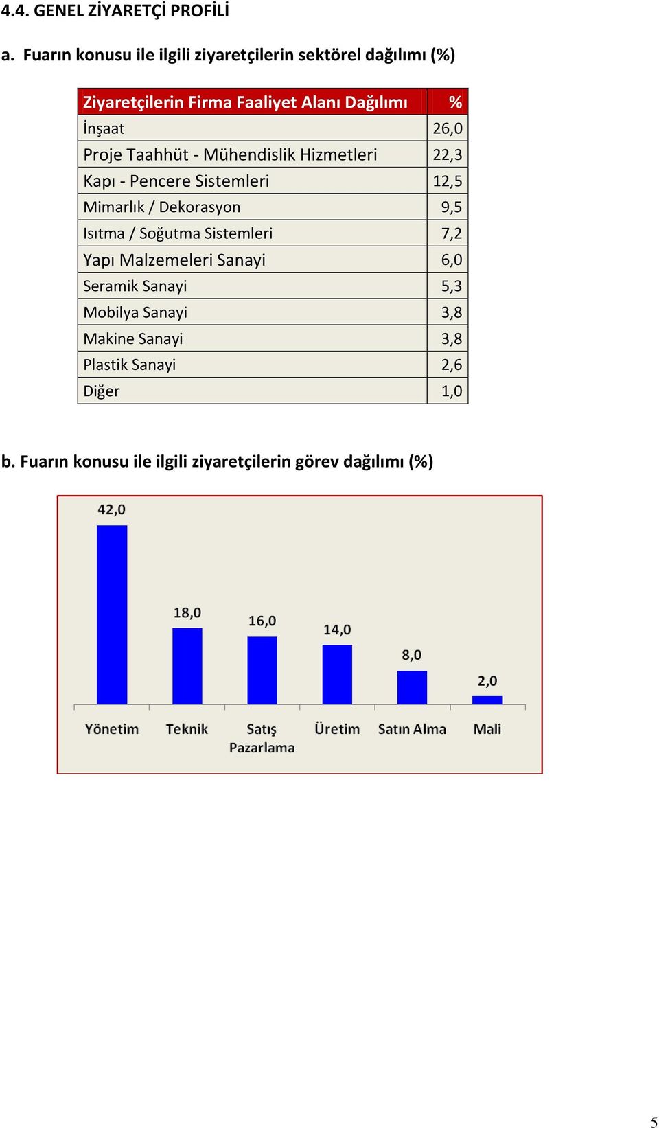 26,0 Proje Taahhüt - Mühendislik Hizmetleri 22,3 Kapı - Pencere Sistemleri 12,5 Mimarlık / Dekorasyon 9,5 Isıtma /