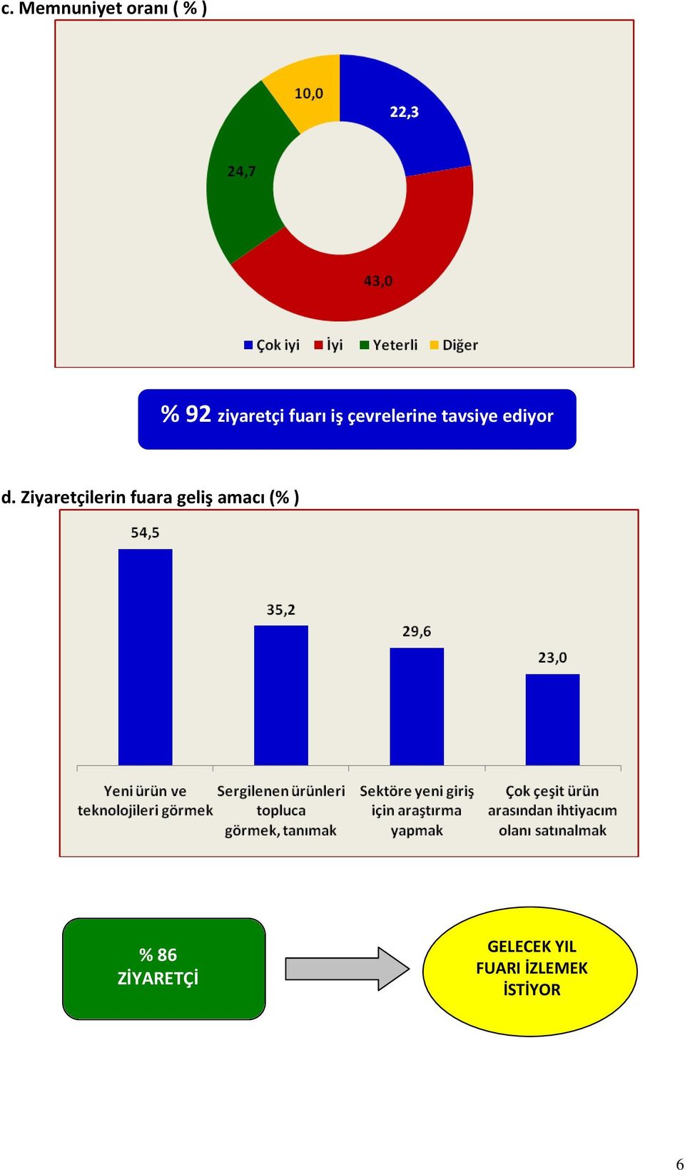 Ziyaretçilerin fuara geliş amacı (% ) %