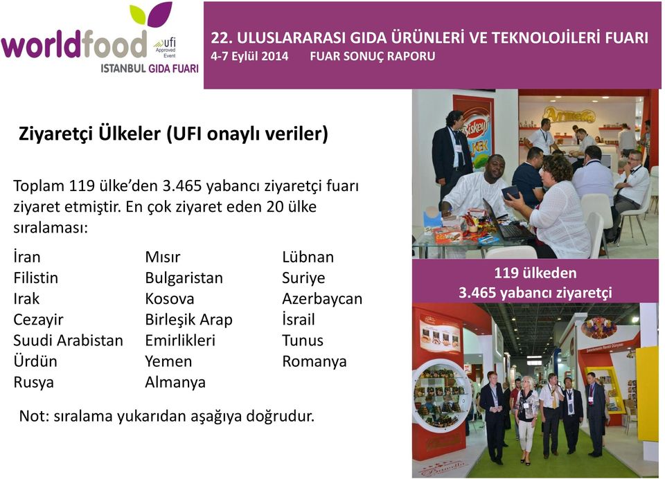 En çok ziyaret eden 20 ülke sıralaması: İran Filistin Irak Cezayir Suudi Arabistan Ürdün Rusya Mısır Bulgaristan Kosova