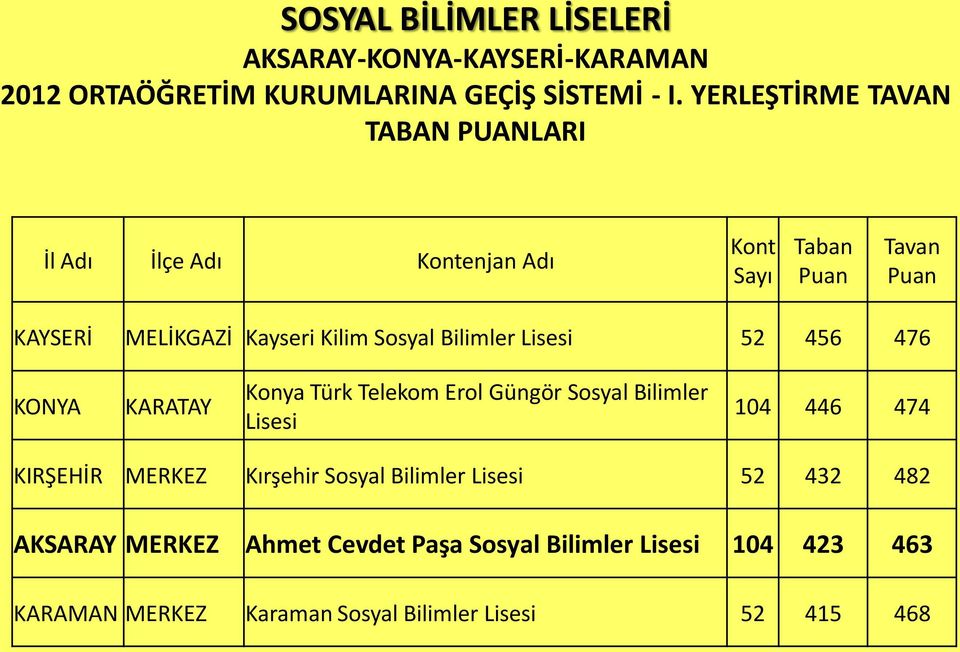 Sosyal Bilimler Lisesi 52 456 476 KONYA KARATAY Konya Türk Telekom Erol Güngör Sosyal Bilimler Lisesi 104 446 474 KIRŞEHİR MERKEZ