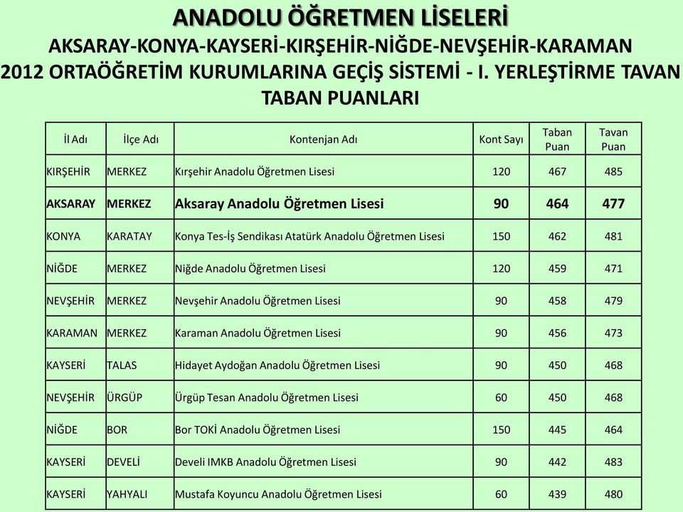 Lisesi 90 464 477 KONYA KARATAY Konya Tes-İş Sendikası Atatürk Anadolu Öğretmen Lisesi 150 462 481 NİĞDE MERKEZ Niğde Anadolu Öğretmen Lisesi 120 459 471 NEVŞEHİR MERKEZ Nevşehir Anadolu Öğretmen