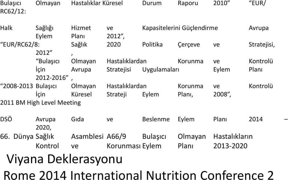 Olmayan Hastalıklardan Korunma ve Kontrolü İçin Küresel Strateji Eylem Planı, 2008, 2011 BM High Level Meeting DSÖ Avrupa Gıda ve Beslenme Eylem Planı 2014 2020, 66.