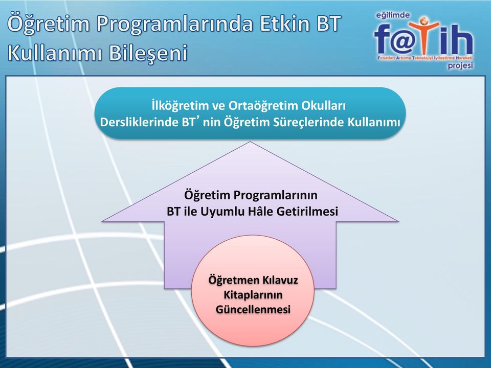 Kullanımı Öğretim Programlarının BT ile Uyumlu