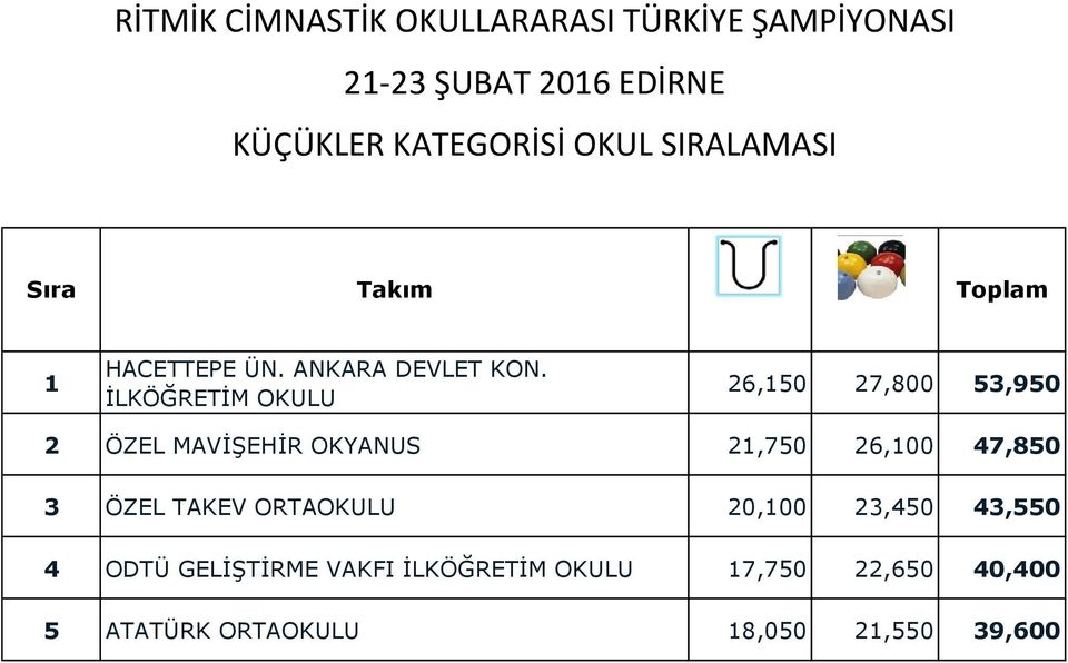 İLKÖĞRETİM OKULU 26,150 27,800 53,950 2 ÖZEL MAVİŞEHİR OKYANUS 21,750 26,100 47,850 3