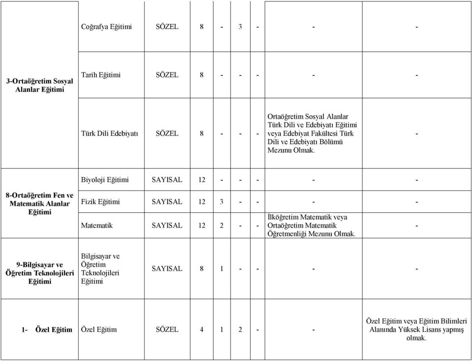 Biyoloji SAYISAL 12 8Ortaöğretim Fen ve Matematik Alanlar Fizik SAYISAL 12 3 Matematik SAYISAL 12 2 İlköğretim Matematik veya Ortaöğretim