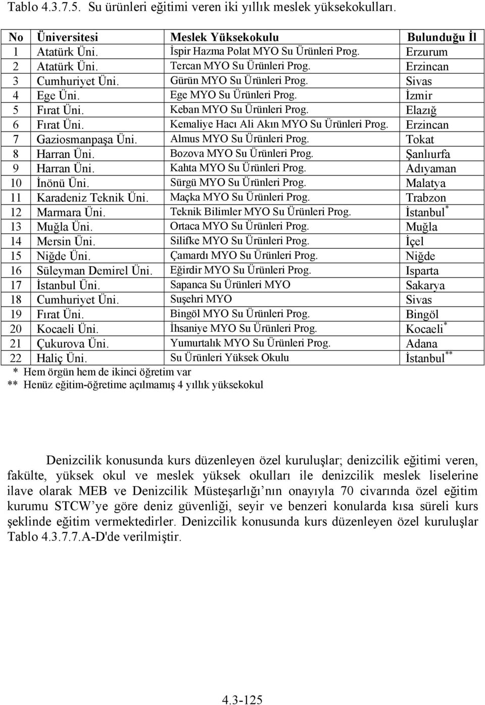 Kemaliye Hacı Ali Akın MYO Su Ürünleri Prog. Erzincan 7 Gaziosmanpaşa Üni. Almus MYO Su Ürünleri Prog. Tokat 8 Harran Üni. Bozova MYO Su Ürünleri Prog. Şanlıurfa 9 Harran Üni.