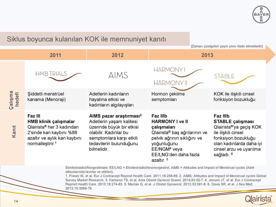 azaltır ve aylık kan kaybını normalleştirir. 1 AIMS pazar araştırması 2 Adetlerin yaşam kalitesi üzerinde büyük bir etkisi olabilir.