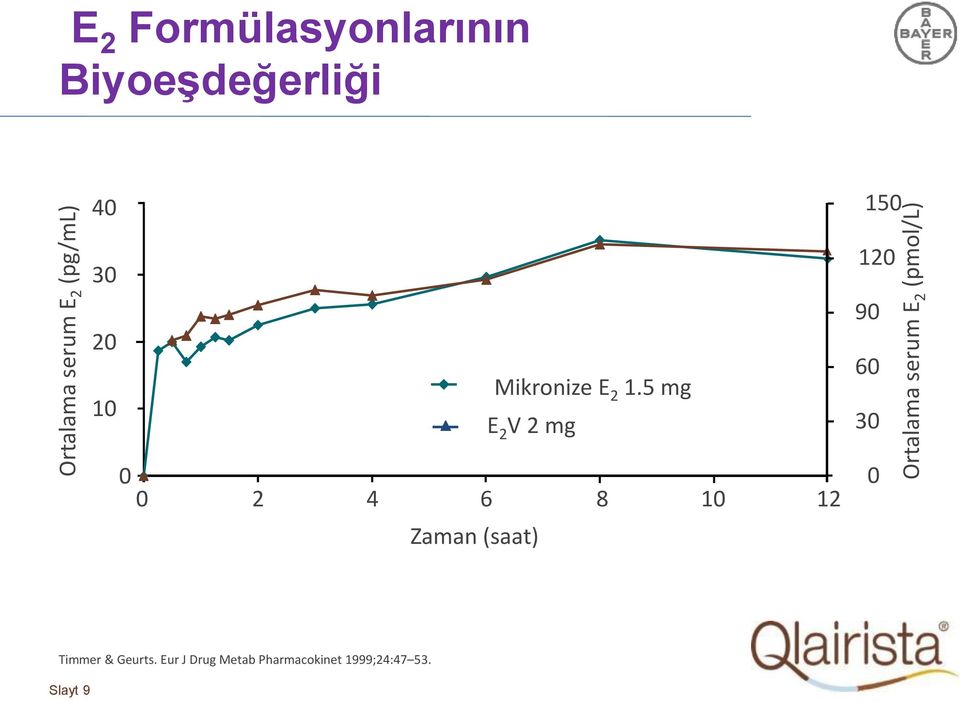 1.5 mg E 2 V 2 mg 0 0 2 4 6 8 10 12 Zaman (saat) 120 90 60 30 0