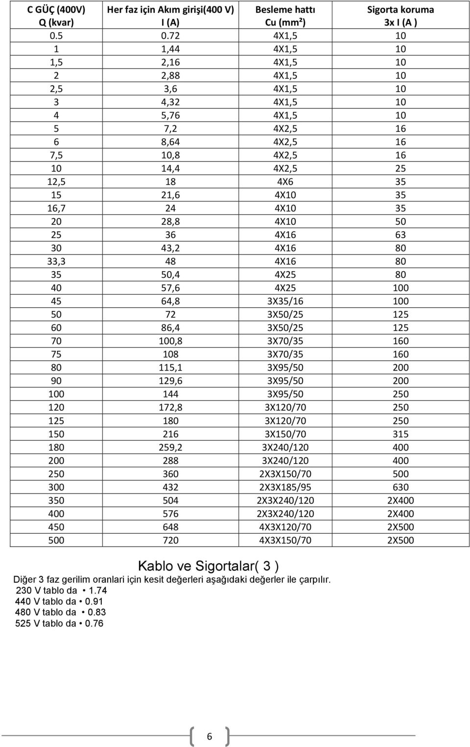 4X10 35 16,7 24 4X10 35 20 28,8 4X10 50 25 36 4X16 63 30 43,2 4X16 80 33,3 48 4X16 80 35 50,4 4X25 80 40 57,6 4X25 100 45 64,8 3X35/16 100 50 72 3X50/25 125 60 86,4 3X50/25 125 70 100,8 3X70/35 160