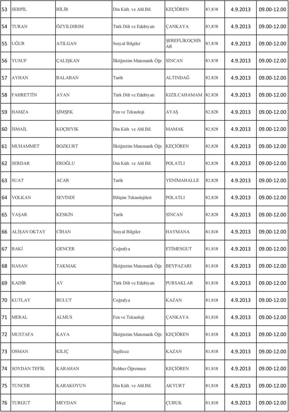 9.2013 09.00-12.00 59 HAMZA ŞİMŞEK Fen ve Teknoloji AYAŞ 82,828 4.9.2013 09.00-12.00 60 İSMAİL KOÇBIYIK Din Kült. ve Ahl.Bil. MAMAK 82,828 4.9.2013 09.00-12.00 61 MUHAMMET BOZKURT İlköğretim Matematik Öğr.