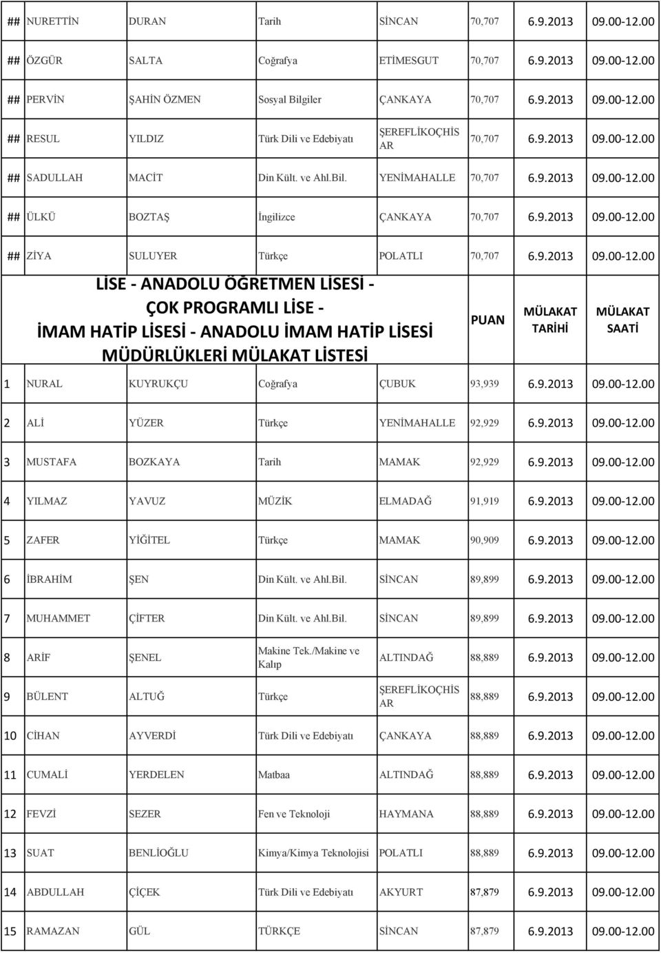 9.2013 09.00-12.00 LİSE - ANADOLU ÖĞRETMEN LİSESİ - ÇOK PROGRAMLI LİSE - İMAM HATİP LİSESİ - ANADOLU İMAM HATİP LİSESİ MÜDÜRLÜKLERİ LİSTESİ PUAN TARİHİ SAATİ 1 NURAL KUYRUKÇU Coğrafya ÇUBUK 93,939 6.