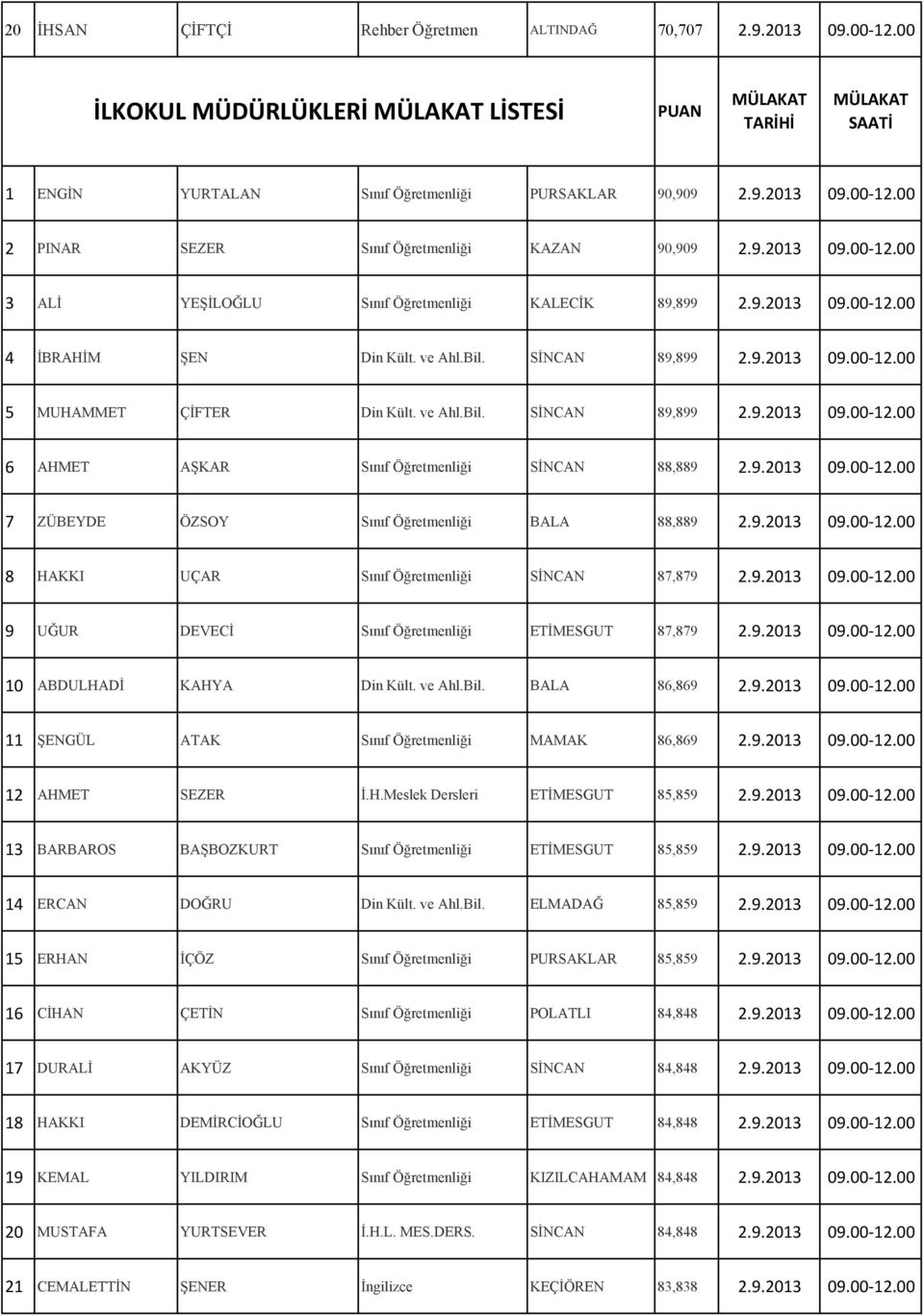 9.2013 09.00-12.00 7 ZÜBEYDE ÖZSOY Sınıf Öğretmenliği BALA 88,889 2.9.2013 09.00-12.00 8 HAKKI UÇAR Sınıf Öğretmenliği SİNCAN 87,879 2.9.2013 09.00-12.00 9 UĞUR DEVECİ Sınıf Öğretmenliği ETİMESGUT 87,879 2.