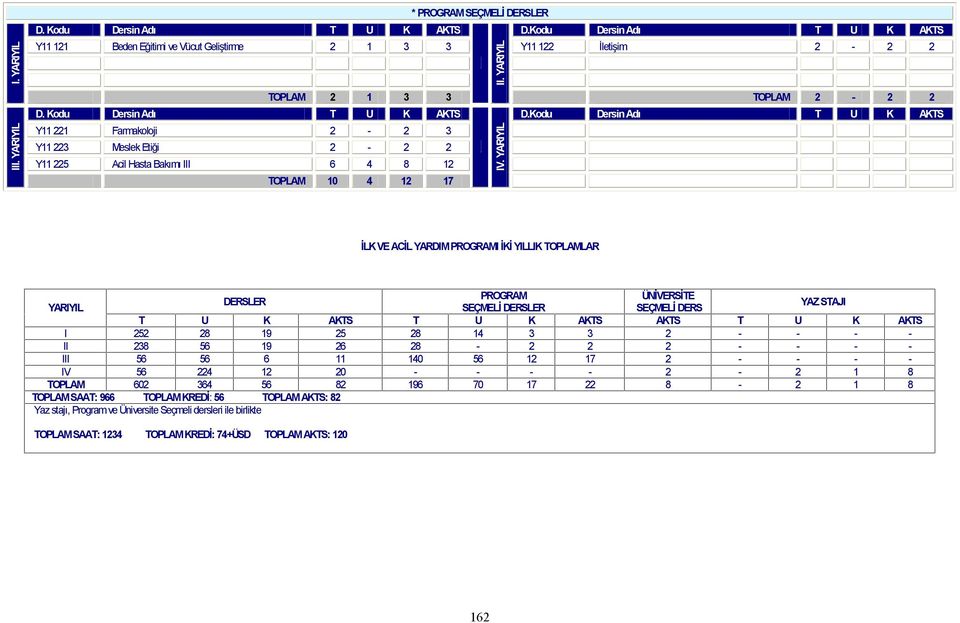 YARIYIL İLK VE ACİL YARDIM PROGRAMI İKİ YILLIK TOPLAMLAR PROGRAM ÜNİVERSİTE DERSLER YARIYIL SEÇMELİ DERSLER SEÇMELİ DERS YAZ STAJI T U K AKTS T U K AKTS AKTS T U K AKTS I 252 28 19 25 28 14 3 3