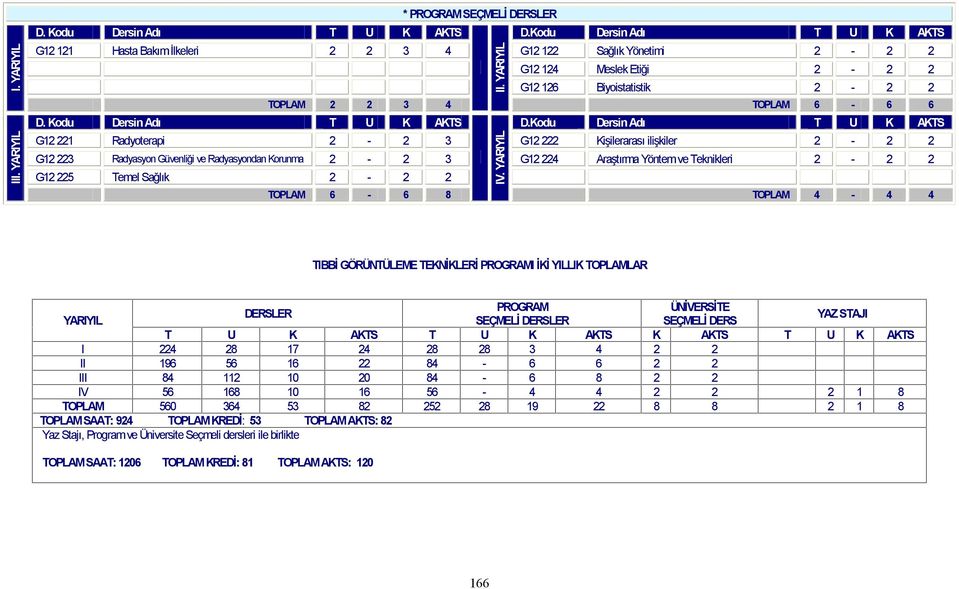 G12 224 Araştırma Yöntem ve Teknikleri 2-2 2 G12 225 Temel Sağlık 2-2 2 TOPLAM 6-6 8 TOPLAM 4-4 4 TIBBİ GÖRÜNTÜLEME TEKNİKLERİ PROGRAMI İKİ YILLIK TOPLAMLAR PROGRAM ÜNİVERSİTE DERSLER YARIYIL SEÇMELİ