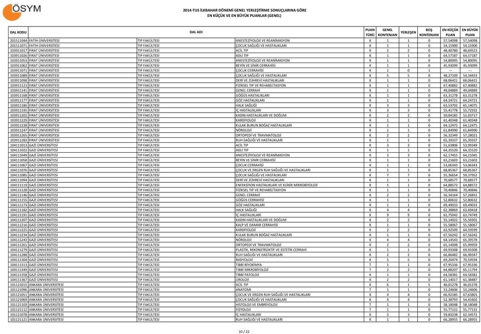 1 0 64,57187 64,57187 103911053 FIRAT ÜNİVERSİTESİ TIP FAKÜLTESİ ANESTEZİYOLOJİ VE REANİMASYON K 1 1 0 54,80095 54,80095 103911062 FIRAT ÜNİVERSİTESİ TIP FAKÜLTESİ BEYİN VE SİNİR CERRAHİSİ K 1 1 0