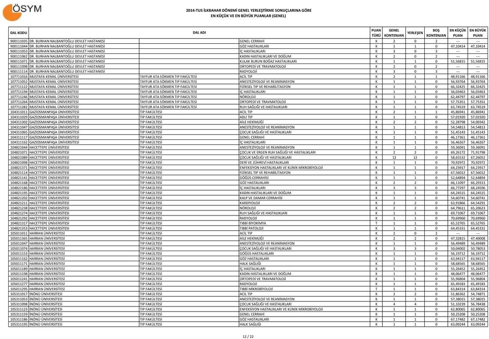 BURHAN NALBANTOĞLU DEVLET HASTANESİ KADIN HASTALIKLARI VE DOĞUM K 2 0 2 --- --- 900111071 DR. BURHAN NALBANTOĞLU DEVLET HASTANESİ KULAK BURUN BOĞAZ HASTALIKLARI K 1 1 0 51,56815 51,56815 900111098 DR.
