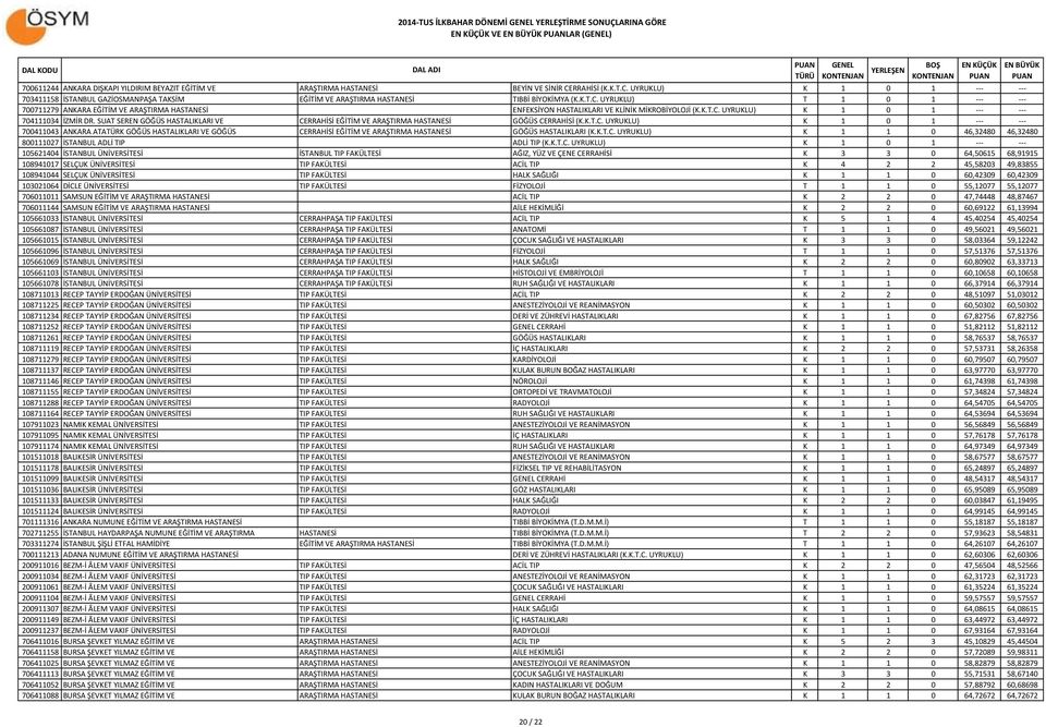 K.T.C. UYRUKLU) K 1 0 1 --- --- 704111034 İZMİR DR. SUAT SEREN GÖĞÜS HASTALIKLARI VE CERRAHİSİ EĞİTİM VE ARAŞTIRMA HASTANESİ GÖĞÜS CERRAHİSİ (K.K.T.C. UYRUKLU) K 1 0 1 --- --- 700411043 ANKARA ATATÜRK GÖĞÜS HASTALIKLARI VE GÖĞÜS CERRAHİSİ EĞİTİM VE ARAŞTIRMA HASTANESİ GÖĞÜS HASTALIKLARI (K.