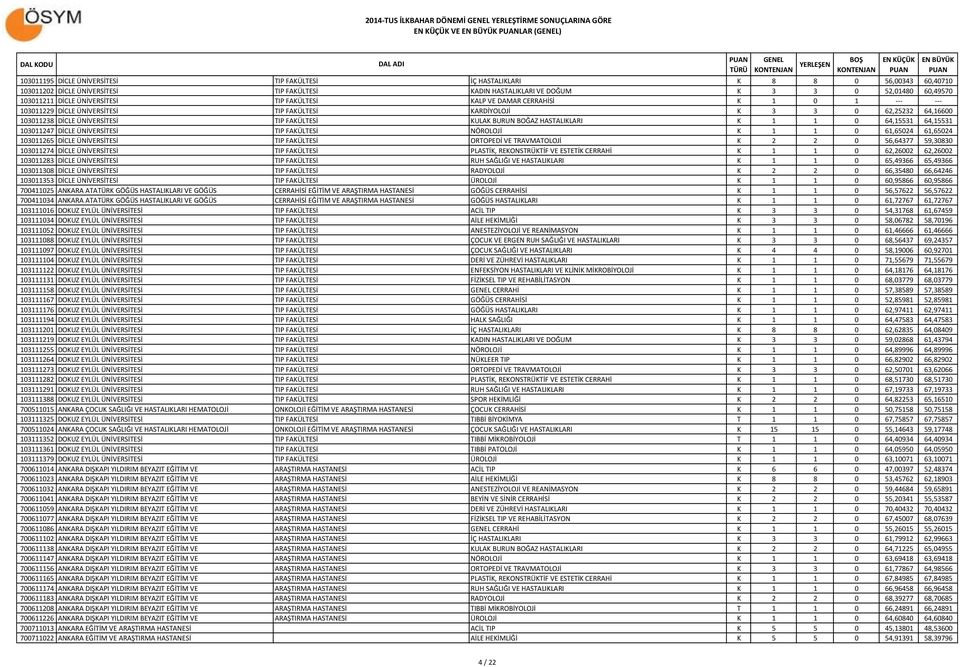 62,25232 64,16600 103011238 DİCLE ÜNİVERSİTESİ TIP FAKÜLTESİ KULAK BURUN BOĞAZ HASTALIKLARI K 1 1 0 64,15531 64,15531 103011247 DİCLE ÜNİVERSİTESİ TIP FAKÜLTESİ NÖROLOJİ K 1 1 0 61,65024 61,65024