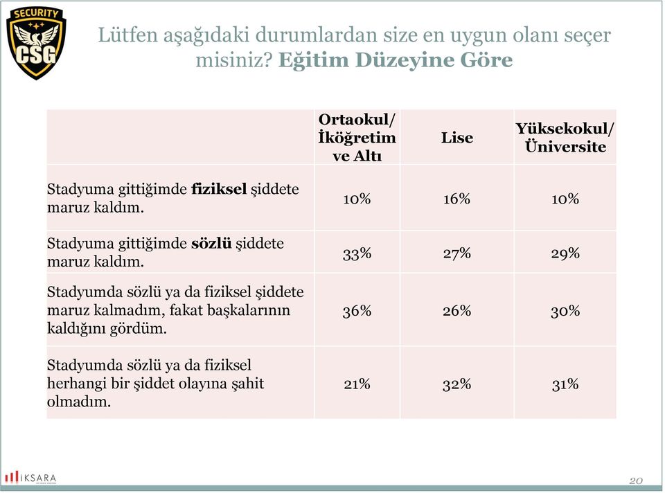 şiddete maruz kaldım. Stadyuma gittiğimde sözlü şiddete maruz kaldım.