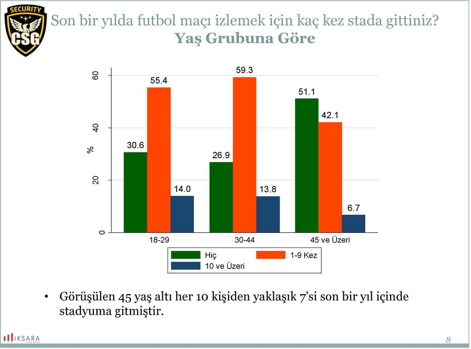 8 6.7 18-29 30-44 45 ve Üzeri Hiç 10 ve Üzeri 1-9 Kez Görüşülen 45