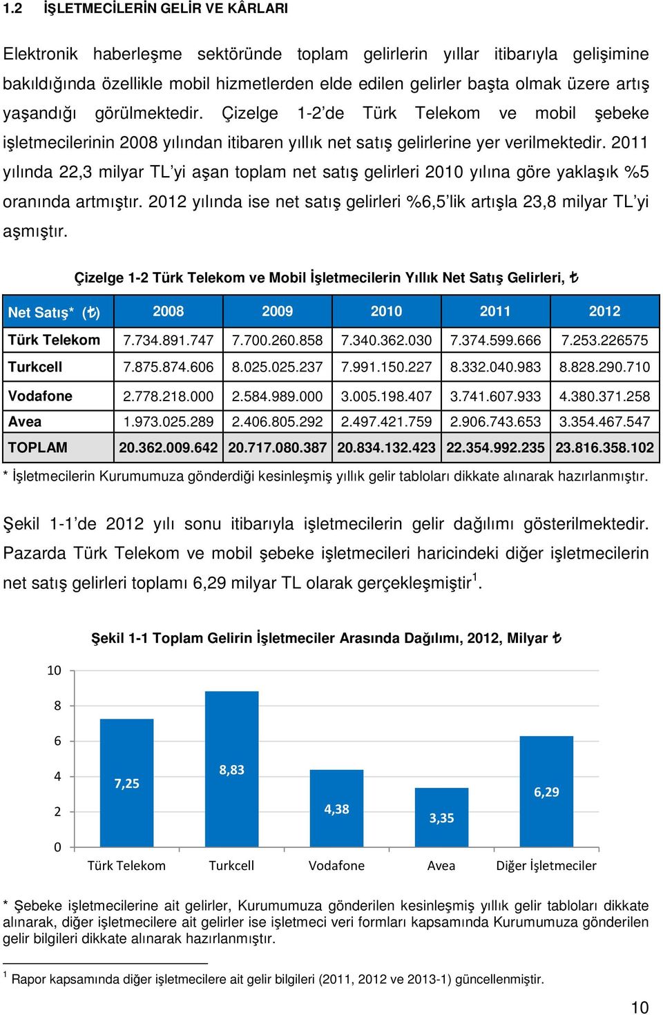 211 yılında 22,3 milyar TL yi aşan toplam net satış gelirleri 21 yılına göre yaklaşık %5 oranında artmıştır. 212 yılında ise net satış gelirleri %6,5 lik artışla 23,8 milyar TL yi aşmıştır.