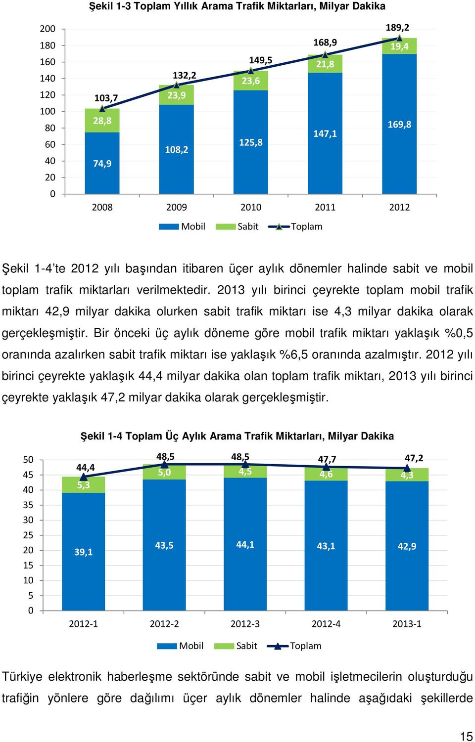 213 yılı birinci çeyrekte toplam mobil trafik miktarı 42,9 milyar dakika olurken sabit trafik miktarı ise 4,3 milyar dakika olarak gerçekleşmiştir.