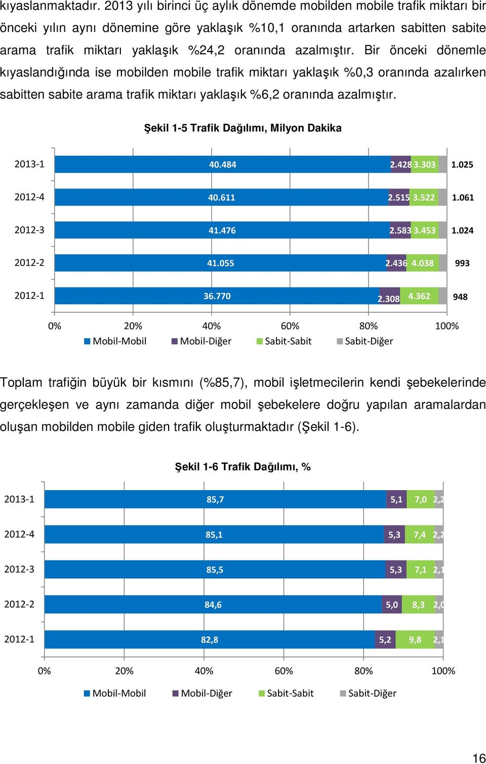 azalmıştır. Bir önceki dönemle kıyaslandığında ise mobilden mobile trafik miktarı yaklaşık %,3 oranında azalırken sabitten sabite arama trafik miktarı yaklaşık %6,2 oranında azalmıştır.