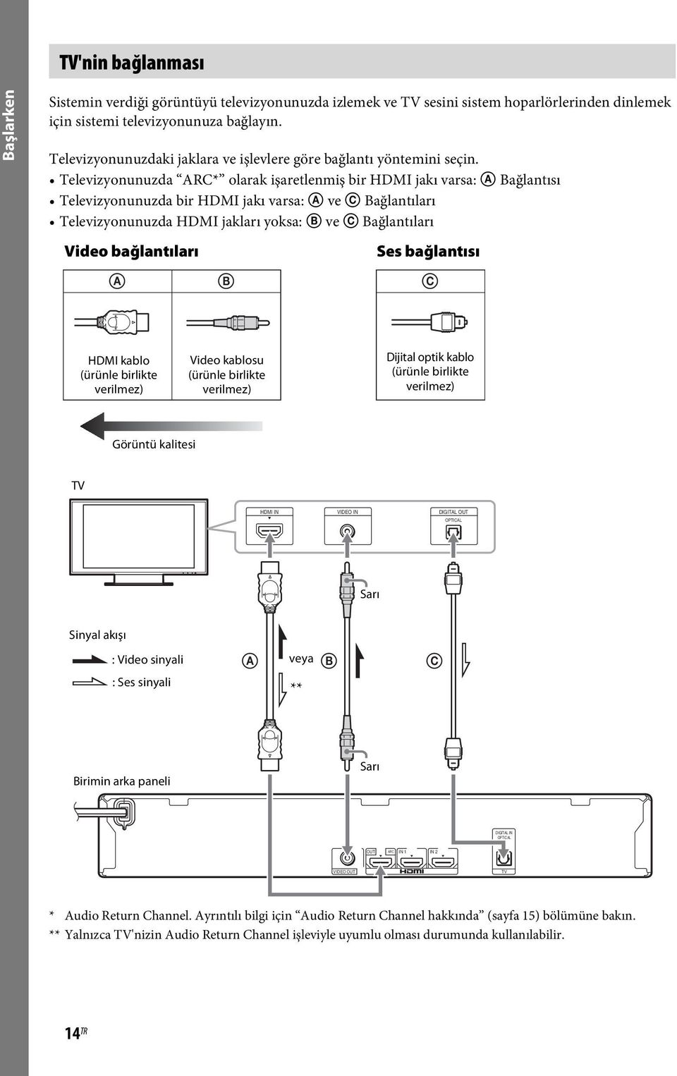 Televizyonunuzda ARC* olarak işaretlenmiş bir HDMI jakı varsa: A Bağlantısı Televizyonunuzda bir HDMI jakı varsa: A ve C Bağlantıları Televizyonunuzda HDMI jakları yoksa: B ve C Bağlantıları Video