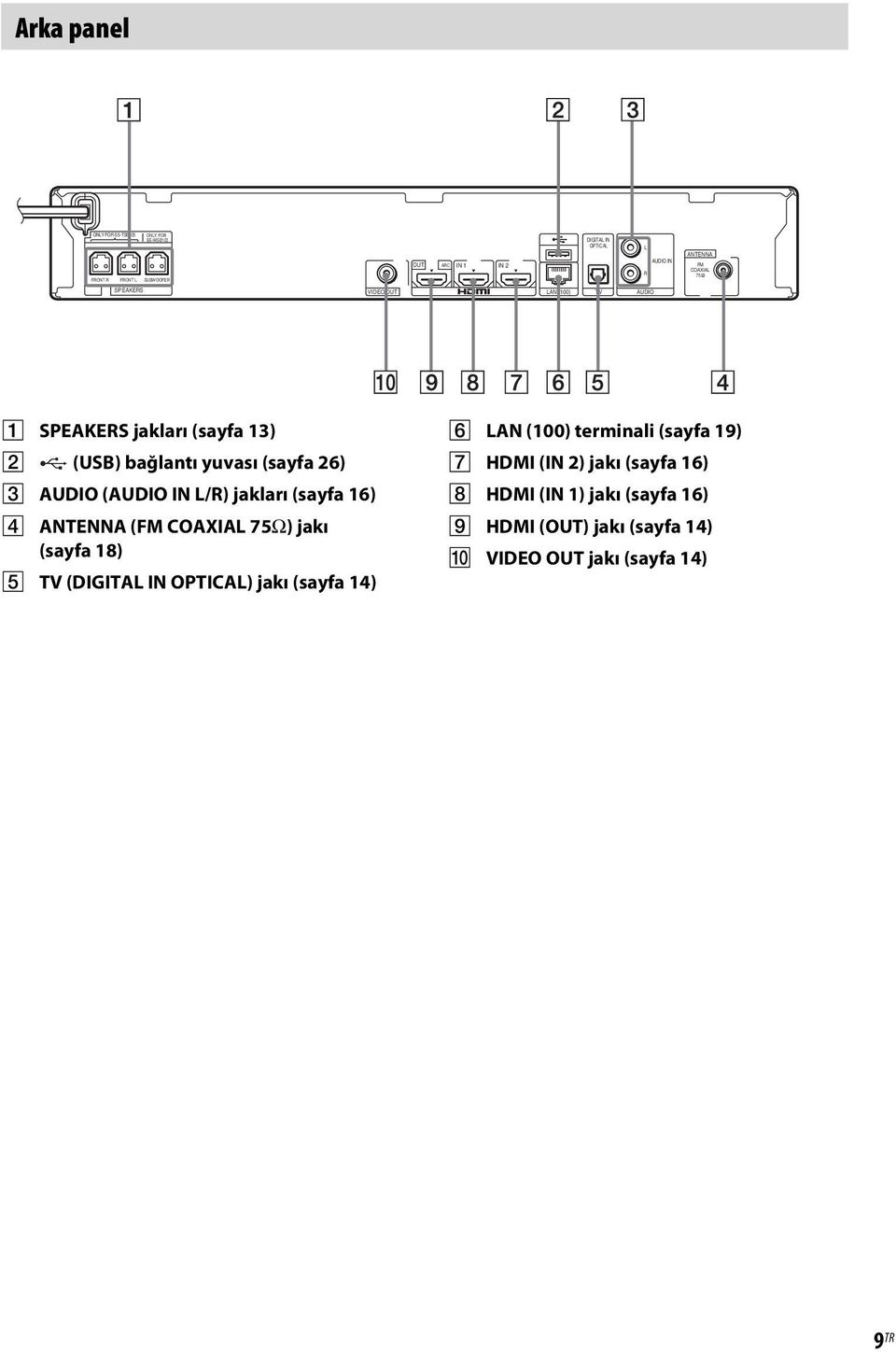 IN L/R) jakları (sayfa 16) D ANTENNA (FM COAXIAL 75Ω) jakı (sayfa 18) E TV (DIGITAL IN OPTICAL) jakı (sayfa 14) F LAN (100)