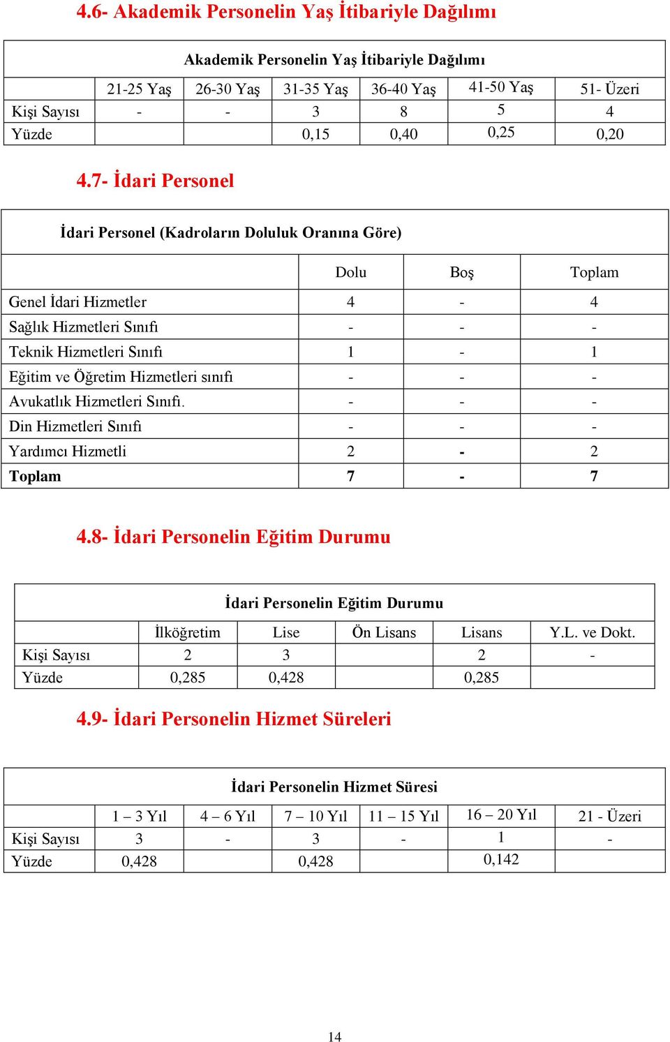 7- Ġdari Personel Ġdari Personel (Kadroların Doluluk Oranına Göre) Dolu BoĢ Toplam Genel Ġdari Hizmetler 4-4 Sağlık Hizmetleri Sınıfı - - - Teknik Hizmetleri Sınıfı 1-1 Eğitim ve Öğretim Hizmetleri