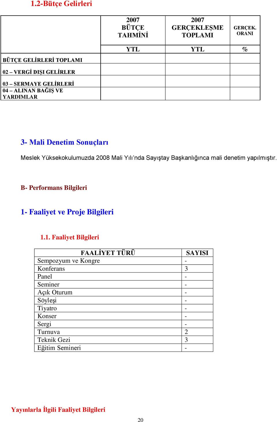 Yüksekokulumuzda 2008 Mali Yılı nda SayıĢtay BaĢkanlığınca mali denetim yapılmıģtır. B- Performans Bilgileri 1-