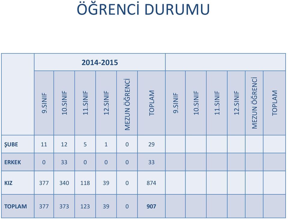 SINIF MEZUN ÖĞRENCİ TOPLAM ÖĞRENCİ DURUMU 2014-2015 ŞUBE