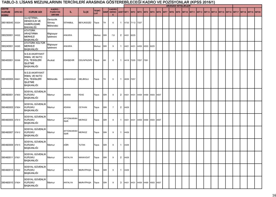 Denizcilik Sörvey Mühendisi Bilgisayar İşletmeni Bilgisayar İşletmeni İSTANBUL BYLİKDÜZÜ Taşra TH 6 1 4733 7113 7337 ANKARA Merkez GİH 7,8 2 4431 6225 ANKARA Merkez GİH 9 1 4421 4431 4459 4503 6225