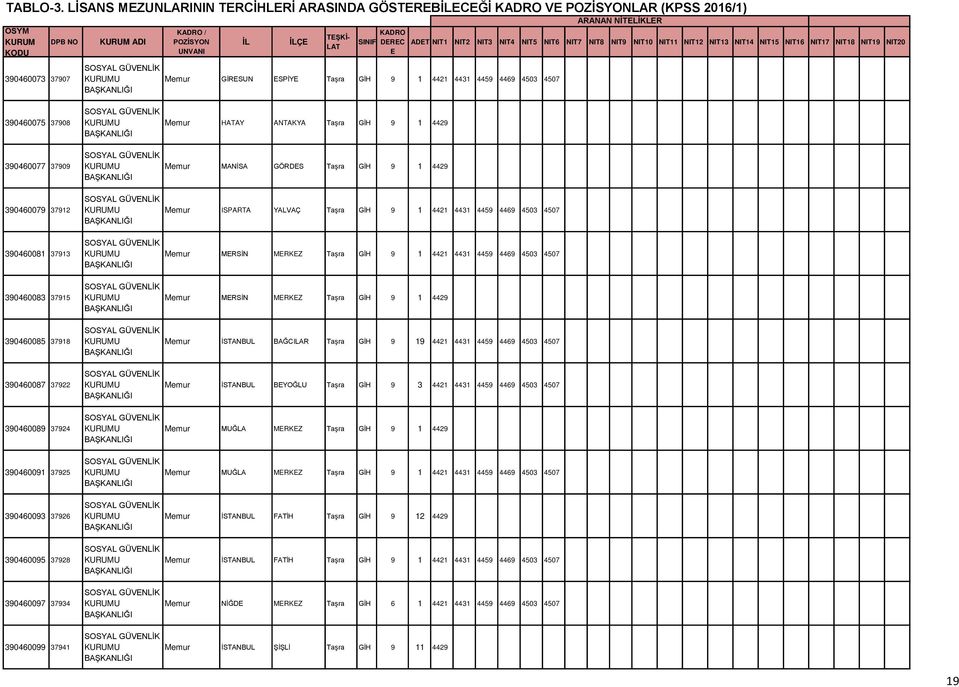1 4429 390460077 37909 Memur MANİSA GÖRDS Taşra GİH 9 1 4429 390460079 37912 Memur ISPARTA YALVAÇ Taşra GİH 9 1 4421 4431 4459 4469 4503 4507 390460081 37913 Memur MRSİN MRKZ Taşra GİH 9 1 4421 4431